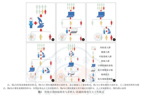 人工智能技术在宫颈细胞筛查中的应用进展与挑战